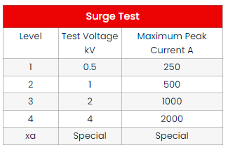 surge telecom test standards